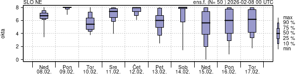 Povprečje skupne oblačnosti