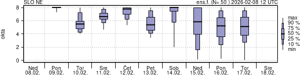 Povprečje skupne oblačnosti