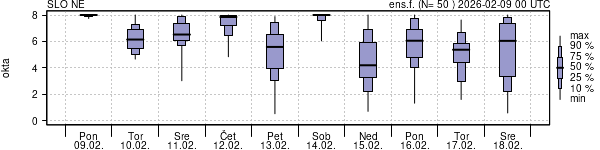 Povprečje skupne oblačnosti