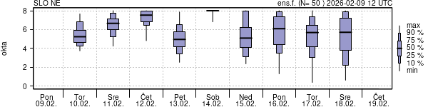 Povprečje skupne oblačnosti