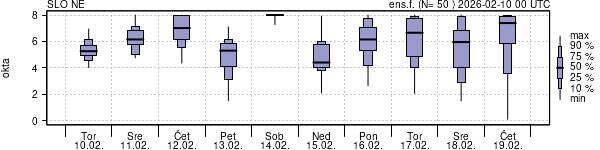 Povprečje skupne oblačnosti