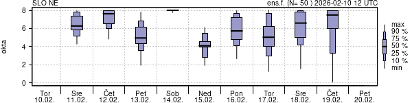 Povprečje skupne oblačnosti