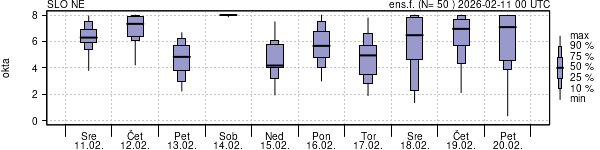Povprečje skupne oblačnosti