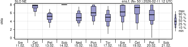 Povprečje skupne oblačnosti