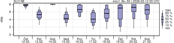 Povprečje skupne oblačnosti