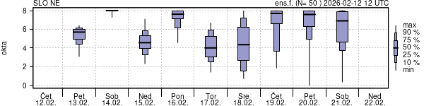 Povprečje skupne oblačnosti
