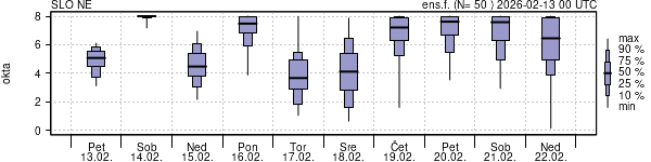 Povprečje skupne oblačnosti
