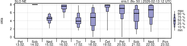 Povprečje skupne oblačnosti