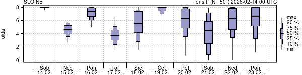 Povprečje skupne oblačnosti