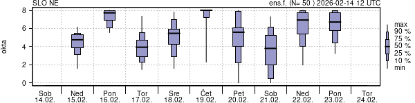 Povprečje skupne oblačnosti