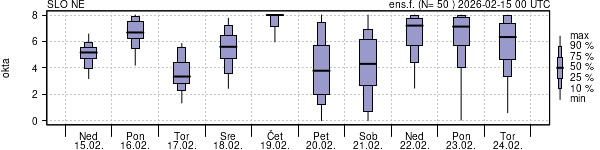 Povprečje skupne oblačnosti
