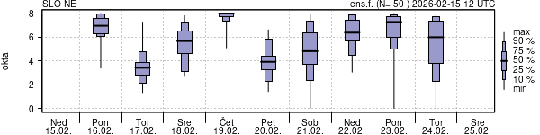Povprečje skupne oblačnosti