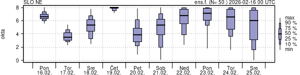 Povprečje skupne oblačnosti