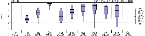 Povprečje skupne oblačnosti