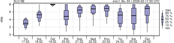 Povprečje skupne oblačnosti