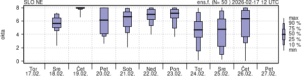 Povprečje skupne oblačnosti