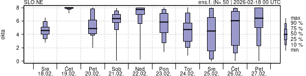Povprečje skupne oblačnosti