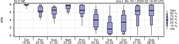 Povprečje skupne oblačnosti