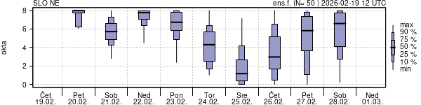 Povprečje skupne oblačnosti