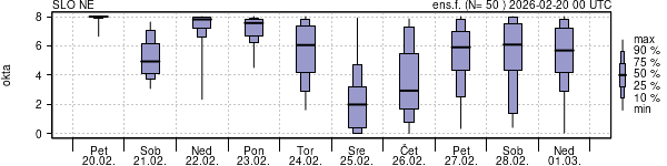 Povprečje skupne oblačnosti