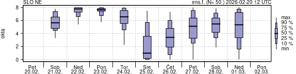 Povprečje skupne oblačnosti