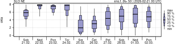 Povprečje skupne oblačnosti