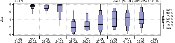 Povprečje skupne oblačnosti