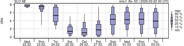 Povprečje skupne oblačnosti