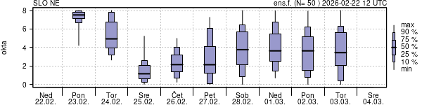 Povprečje skupne oblačnosti