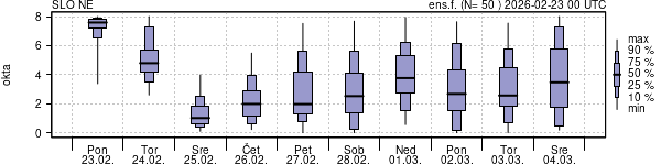 Povprečje skupne oblačnosti
