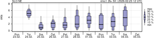 Povprečje skupne oblačnosti
