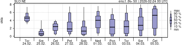 Povprečje skupne oblačnosti