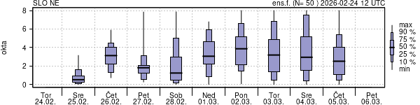 Povprečje skupne oblačnosti