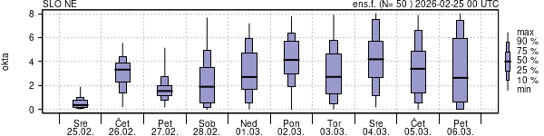 Povprečje skupne oblačnosti