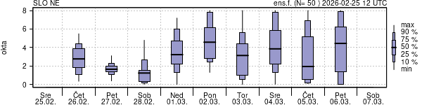 Povprečje skupne oblačnosti