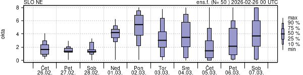 Povprečje skupne oblačnosti