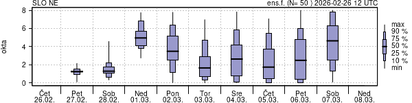 Povprečje skupne oblačnosti