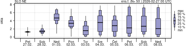 Povprečje skupne oblačnosti