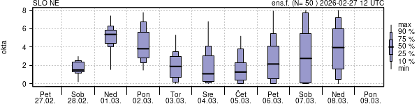 Povprečje skupne oblačnosti