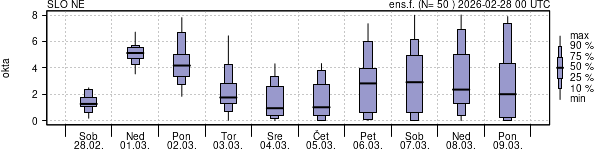 Povprečje skupne oblačnosti