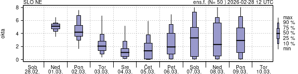 Povprečje skupne oblačnosti