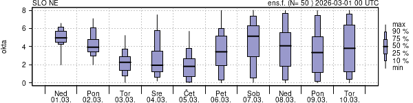Povprečje skupne oblačnosti