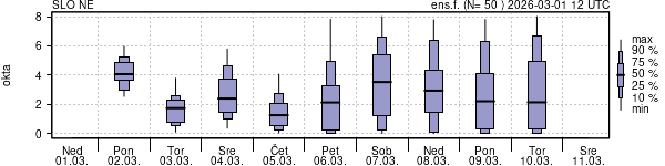 Povprečje skupne oblačnosti
