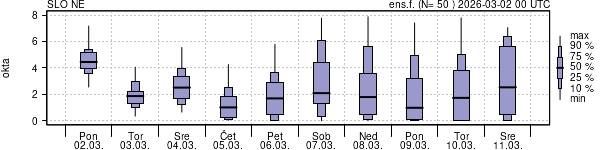 Povprečje skupne oblačnosti