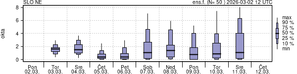 Povprečje skupne oblačnosti