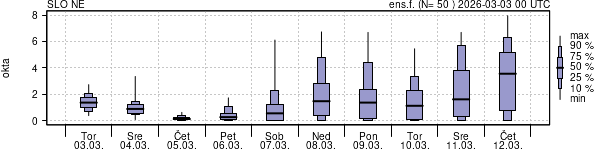 Povprečje skupne oblačnosti