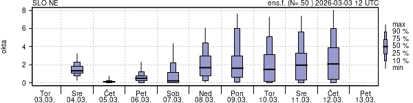 Povprečje skupne oblačnosti