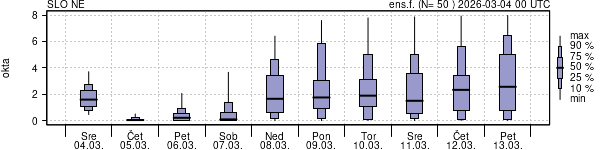 Povprečje skupne oblačnosti