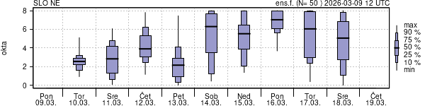 Povprečje skupne oblačnosti