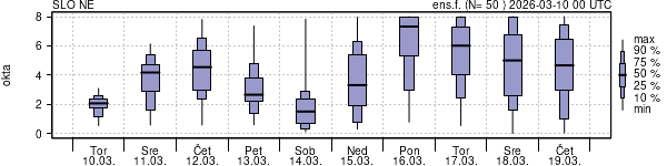 Povprečje skupne oblačnosti